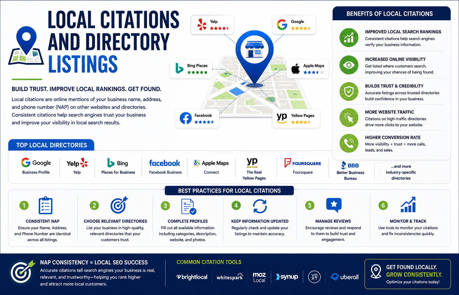 Local Citations and Directory Listings