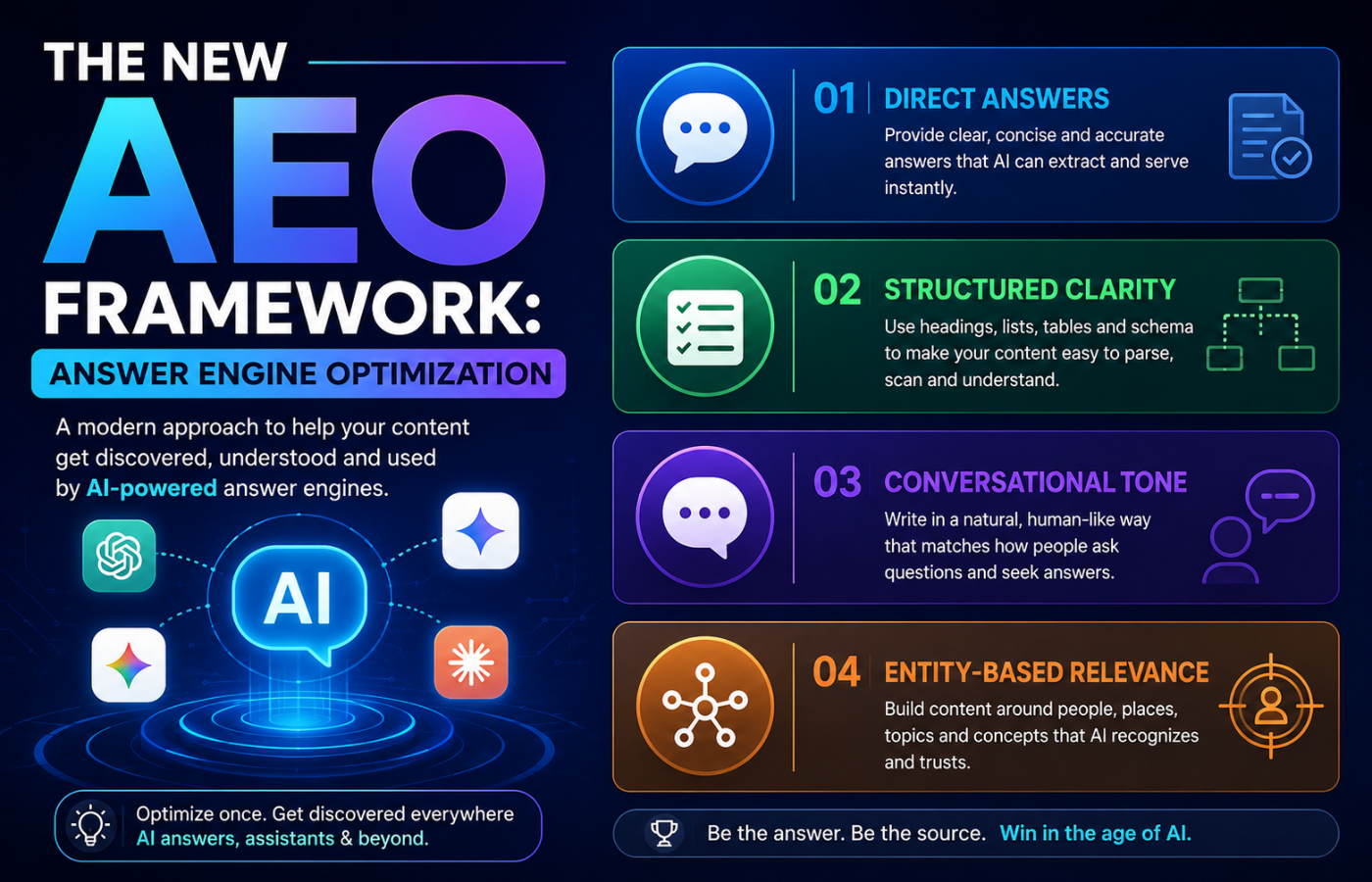 AEO framework for AI optimization