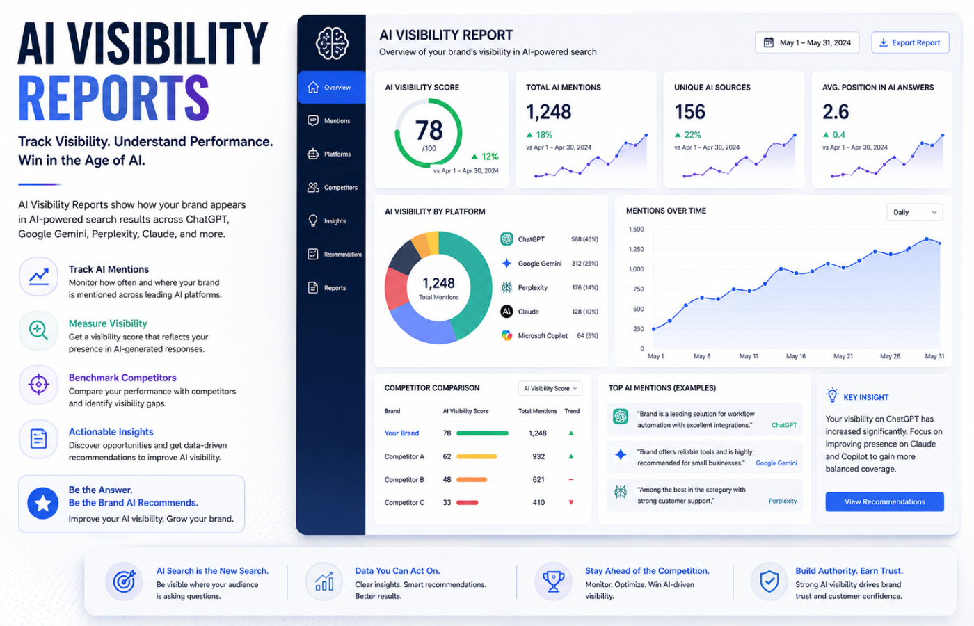 AI Visibility Reports