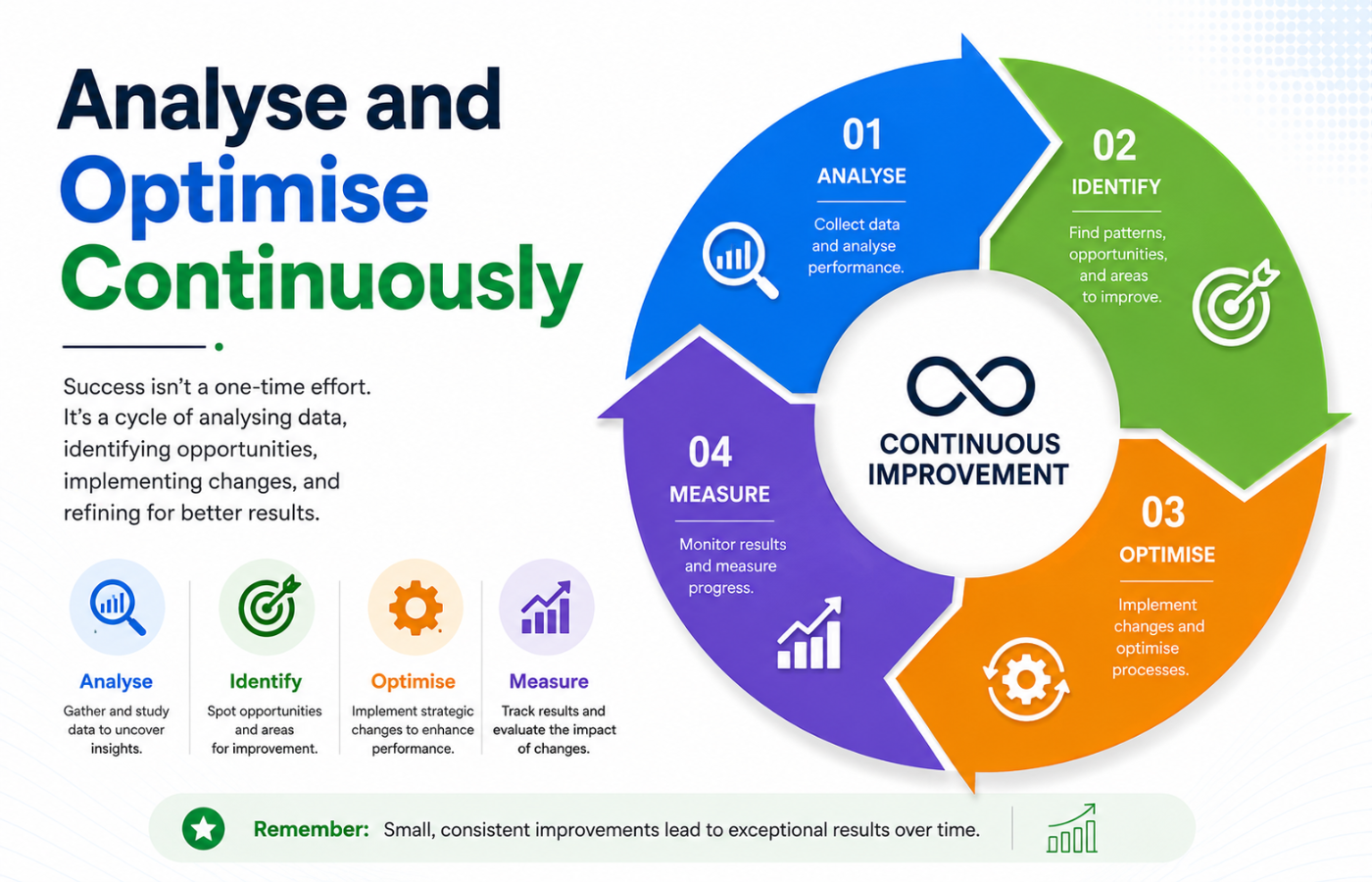 Analyse and Optimise Continuously