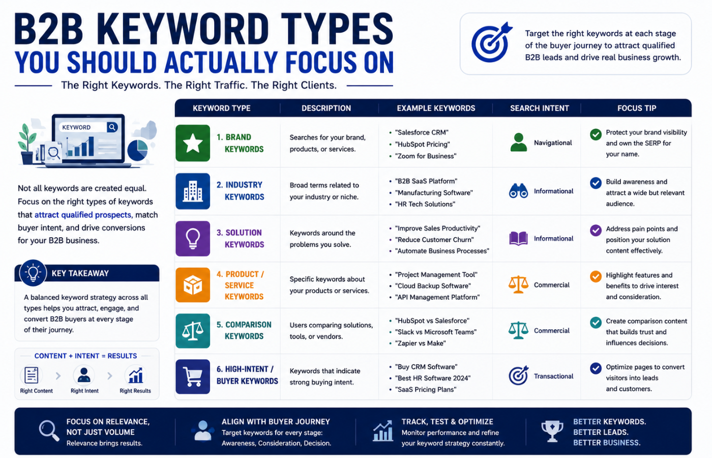 B2B Keyword Types You Should Actually Focus On