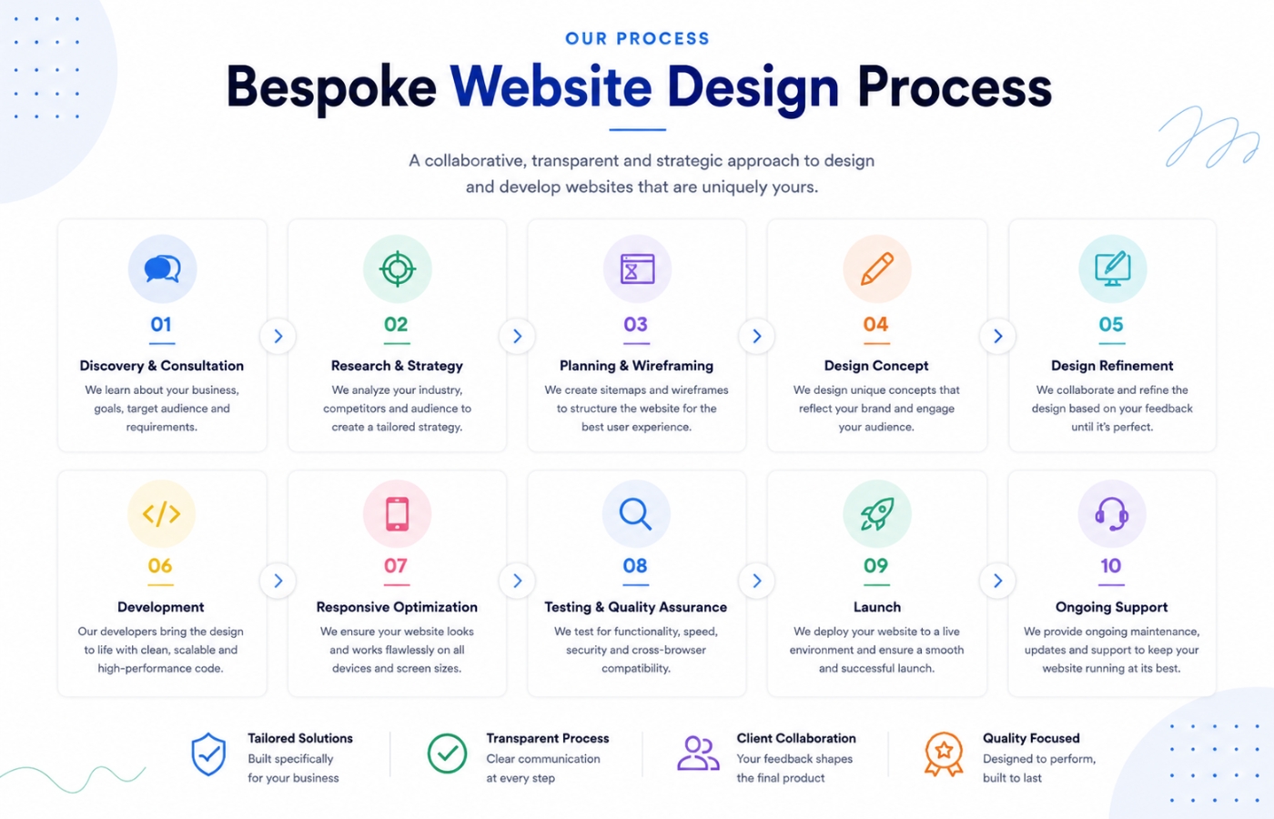 Bespoke website design process