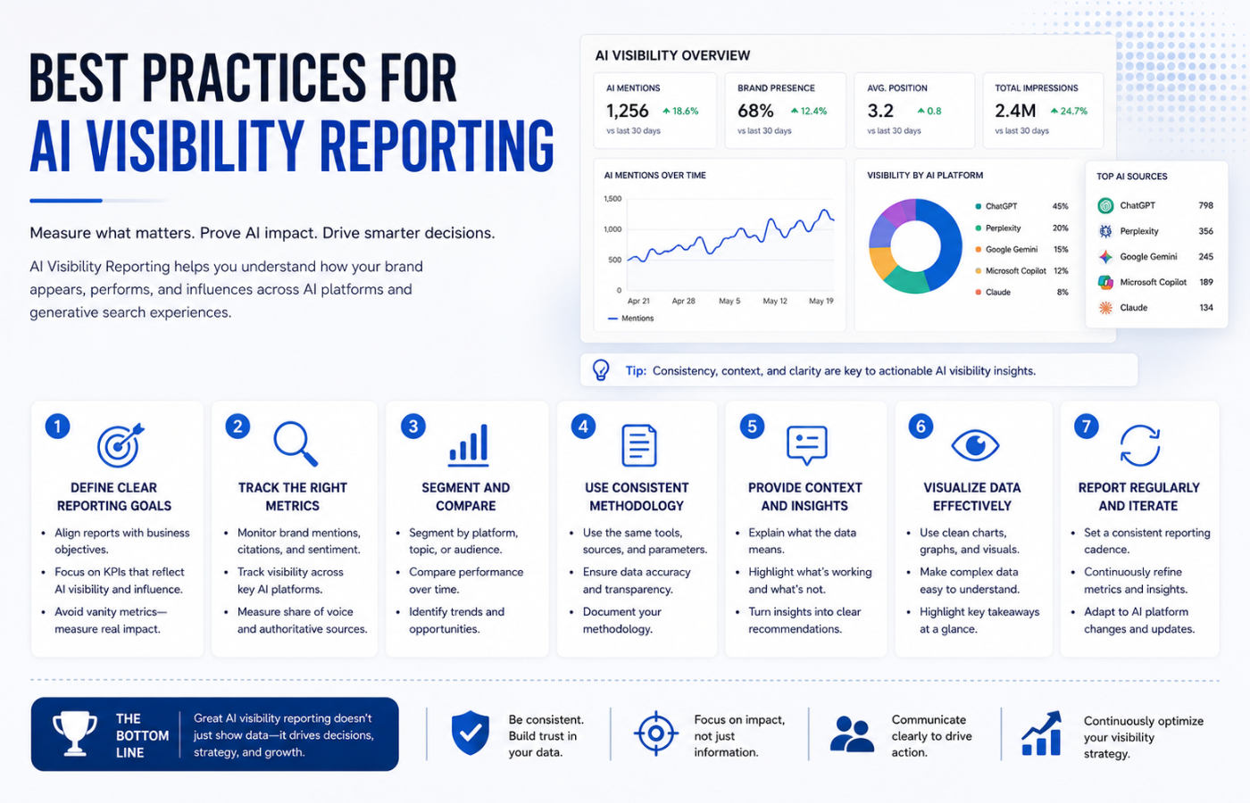 Best Practices for AI Visibility Reporting