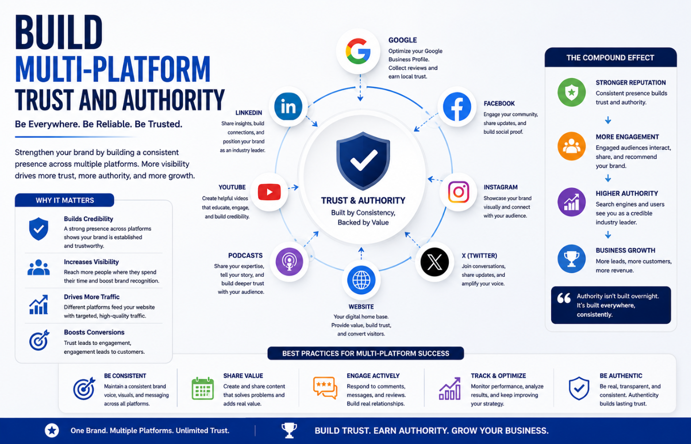 Build Multi-Platform Trust and Authority