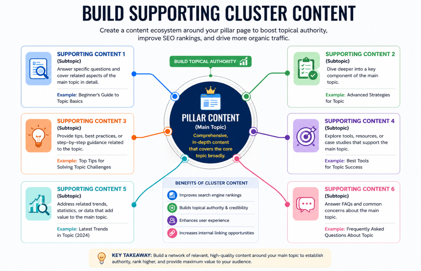 Build Supporting Cluster Content