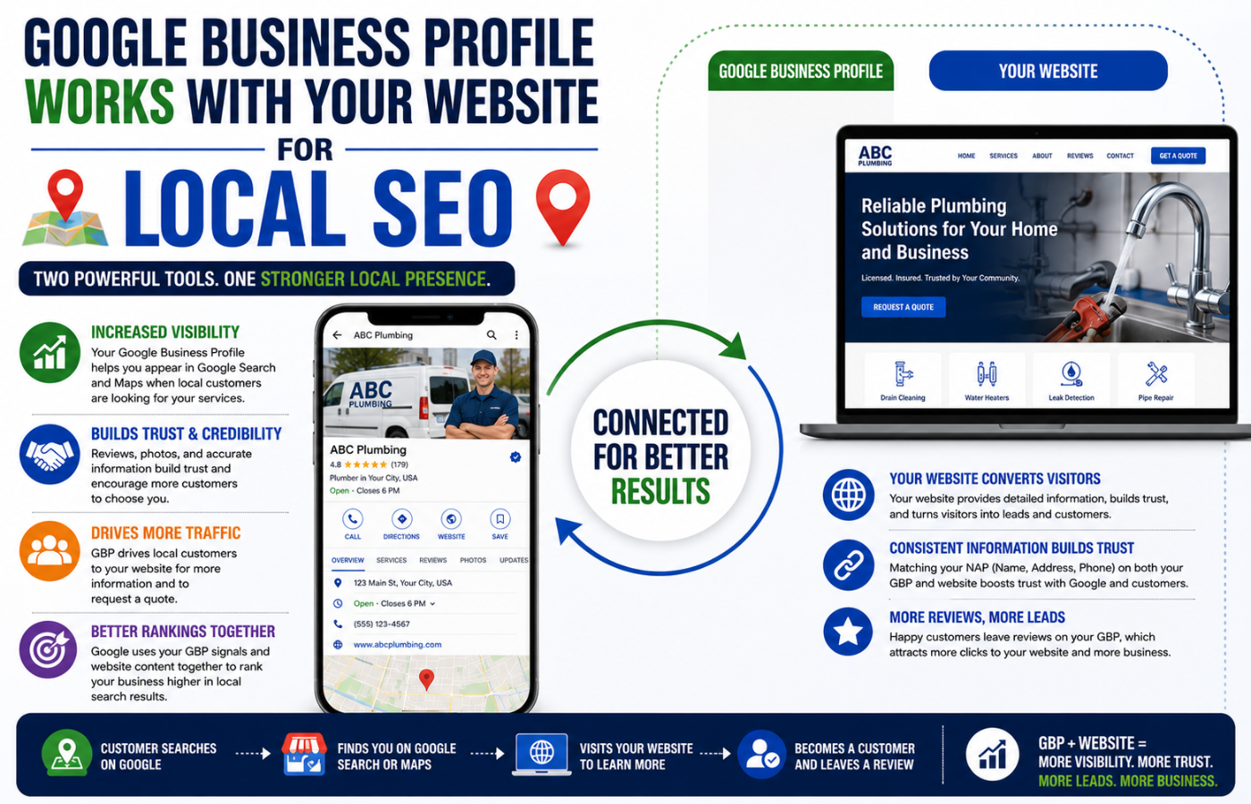 How Google Business Profile Helps Local SEO for Plumbers
