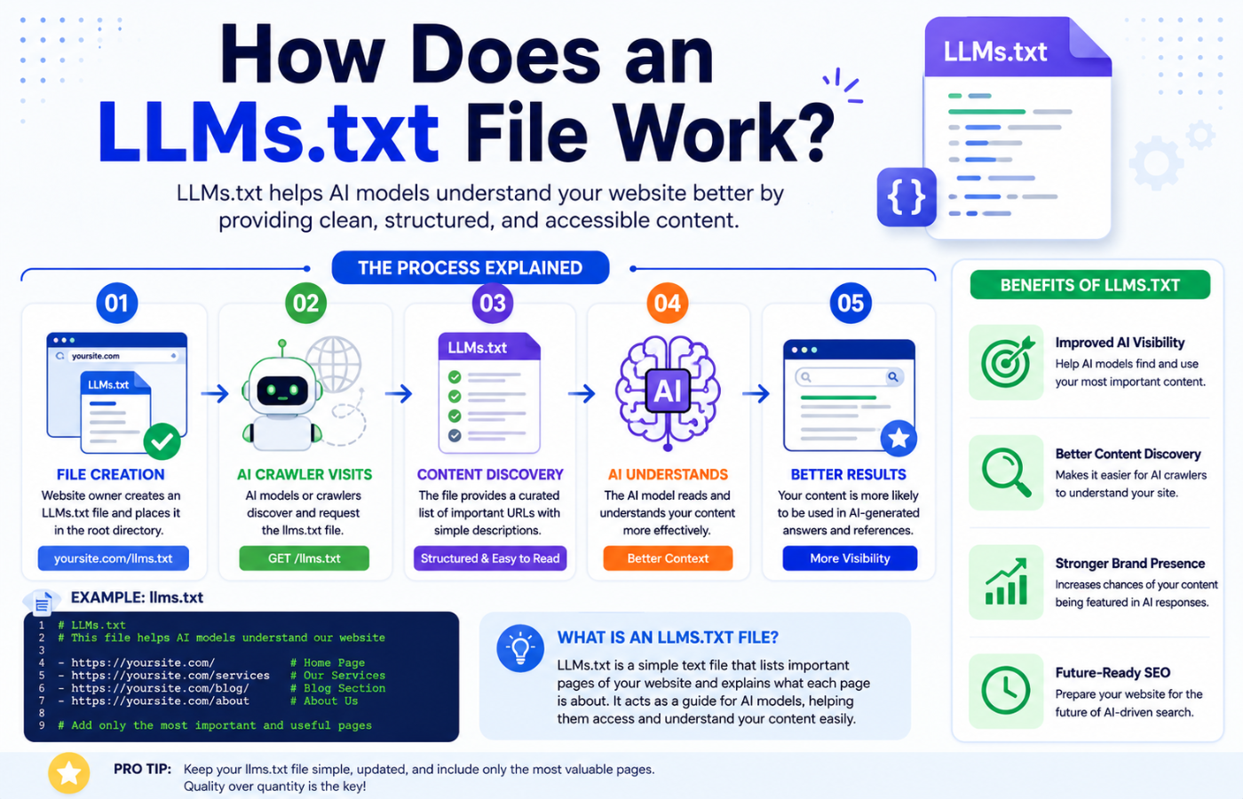 How Does an LLMs.txt File Work
