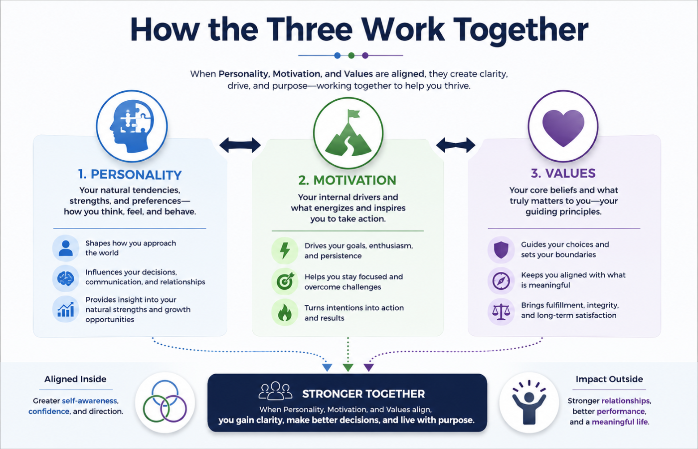 How the Three Work Together