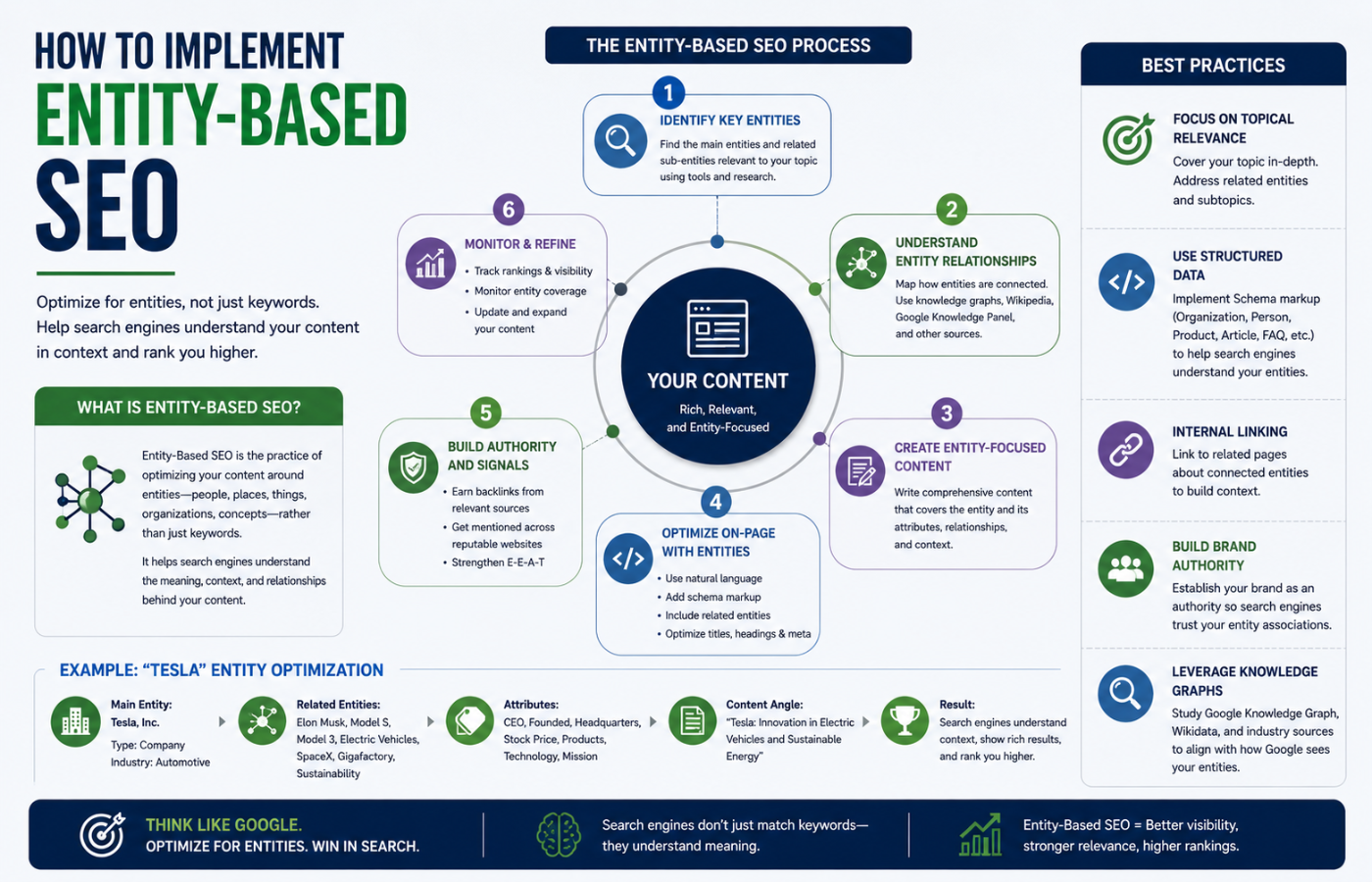 How to Implement Entity-Based SEO