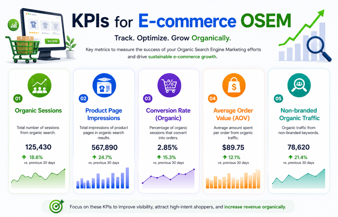 KPIs for e-commerce growth organic