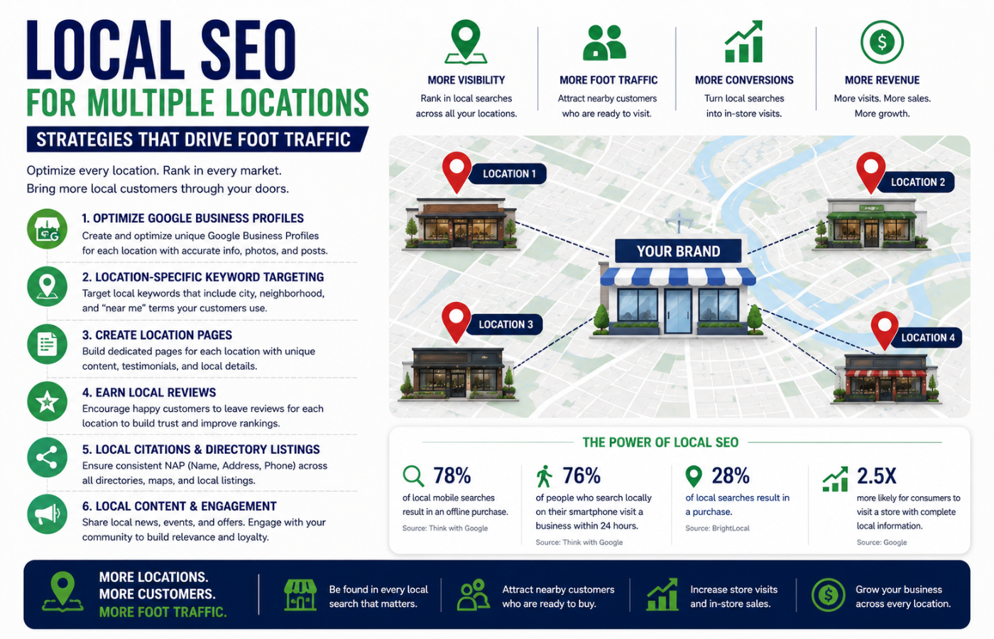 Local SEO for multiple locations