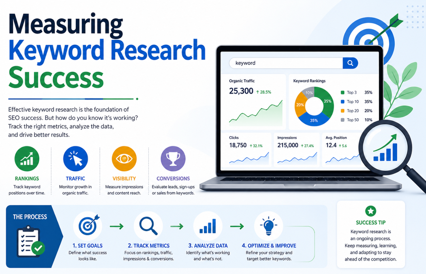 Measuring Keyword Research Success