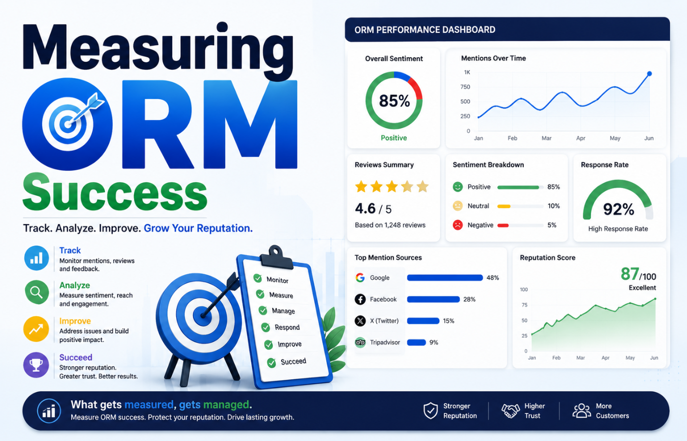 Measuring ORM Success