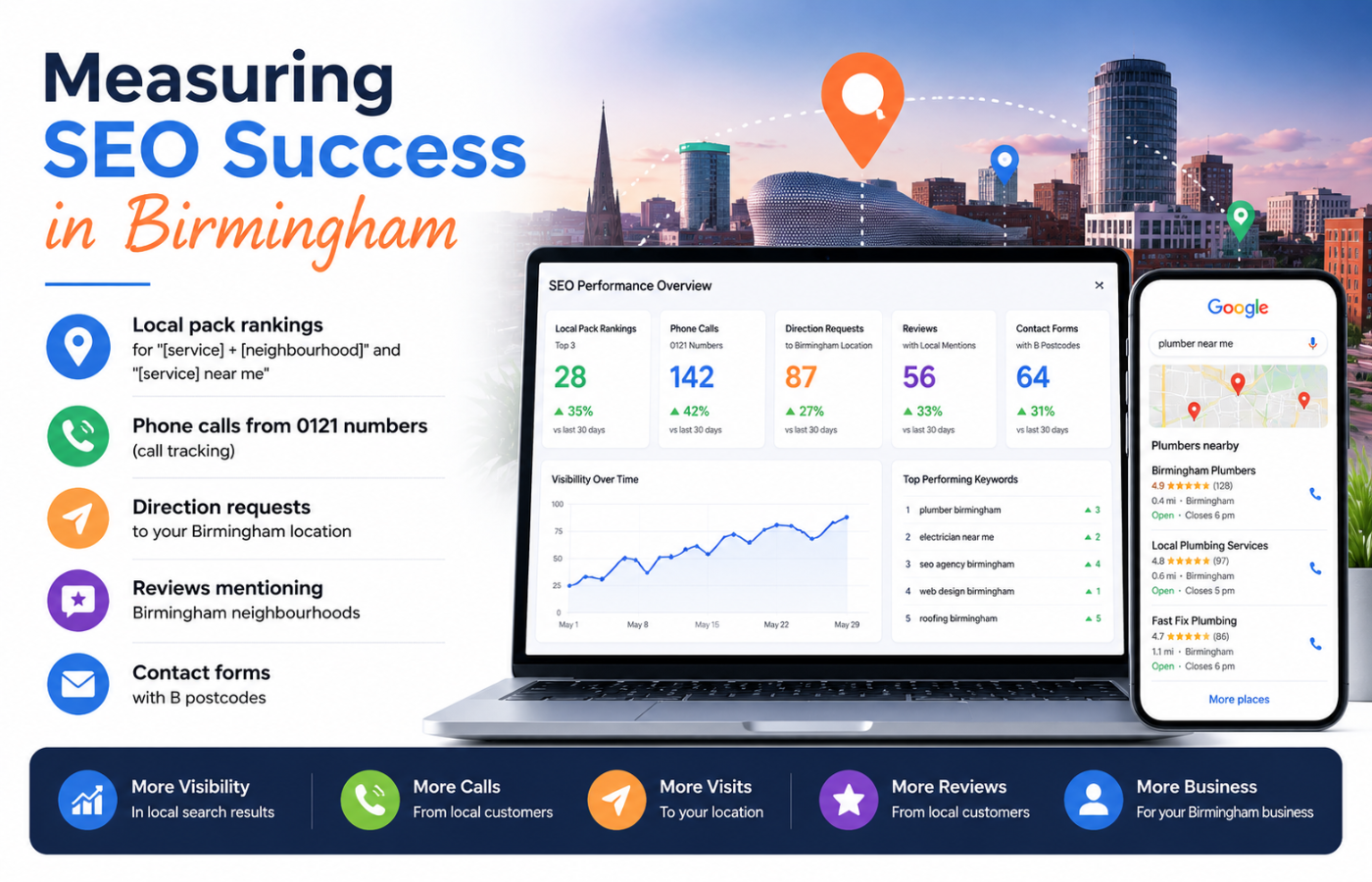 Measuring SEO Success in Birmingham