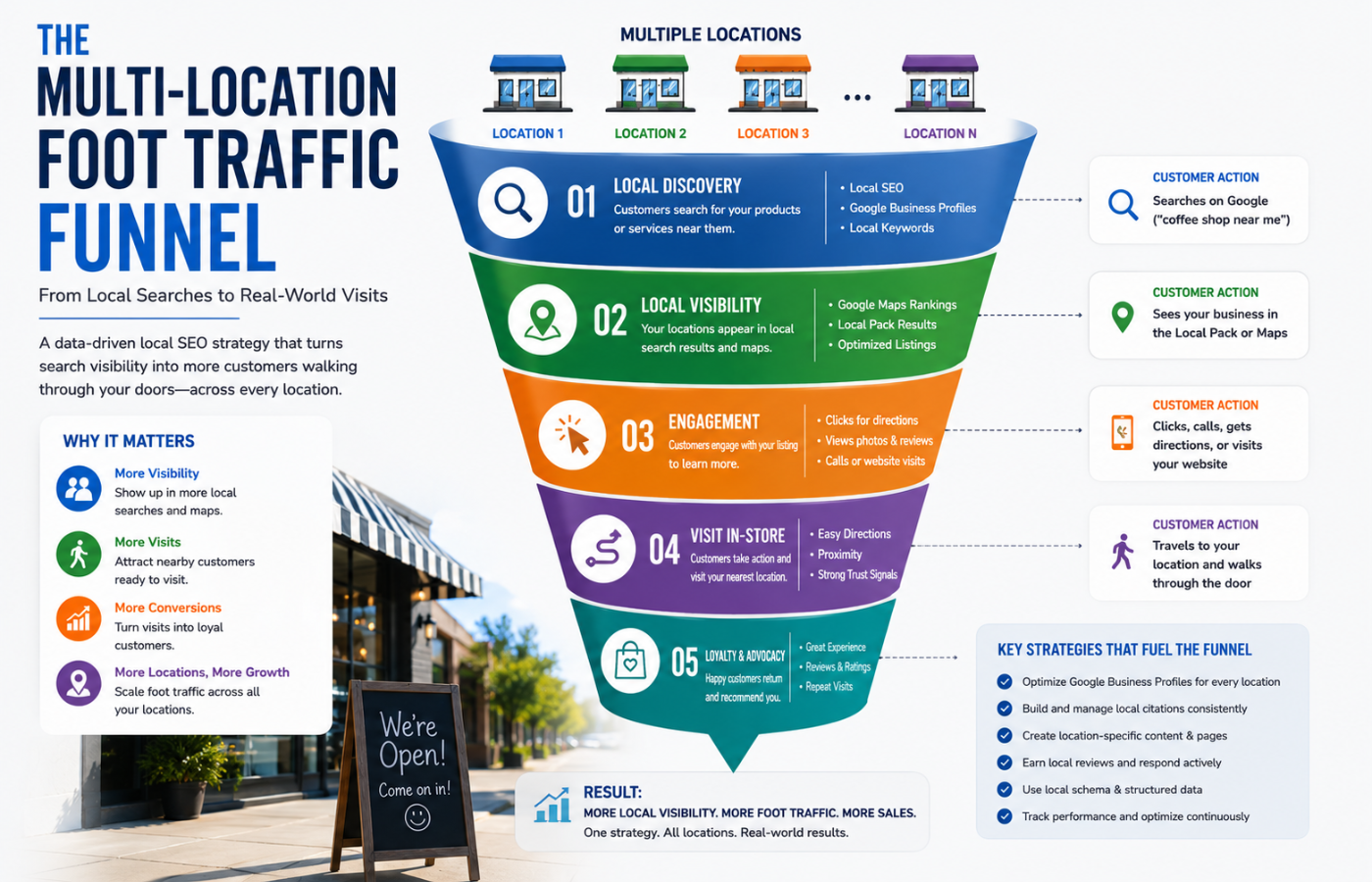 Multi-location foot traffic strategy infographic