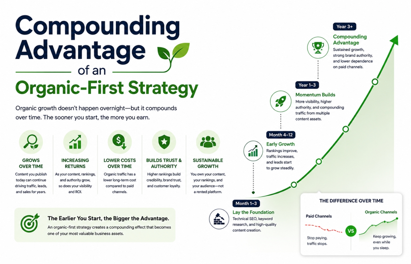 Organic-first strategy growth advantages