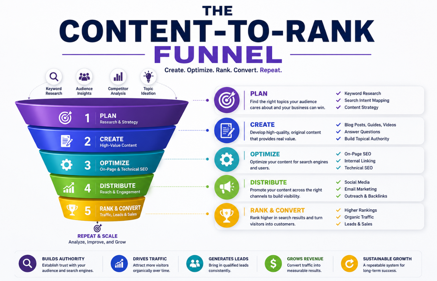 The Content-to-Rank Funnel_