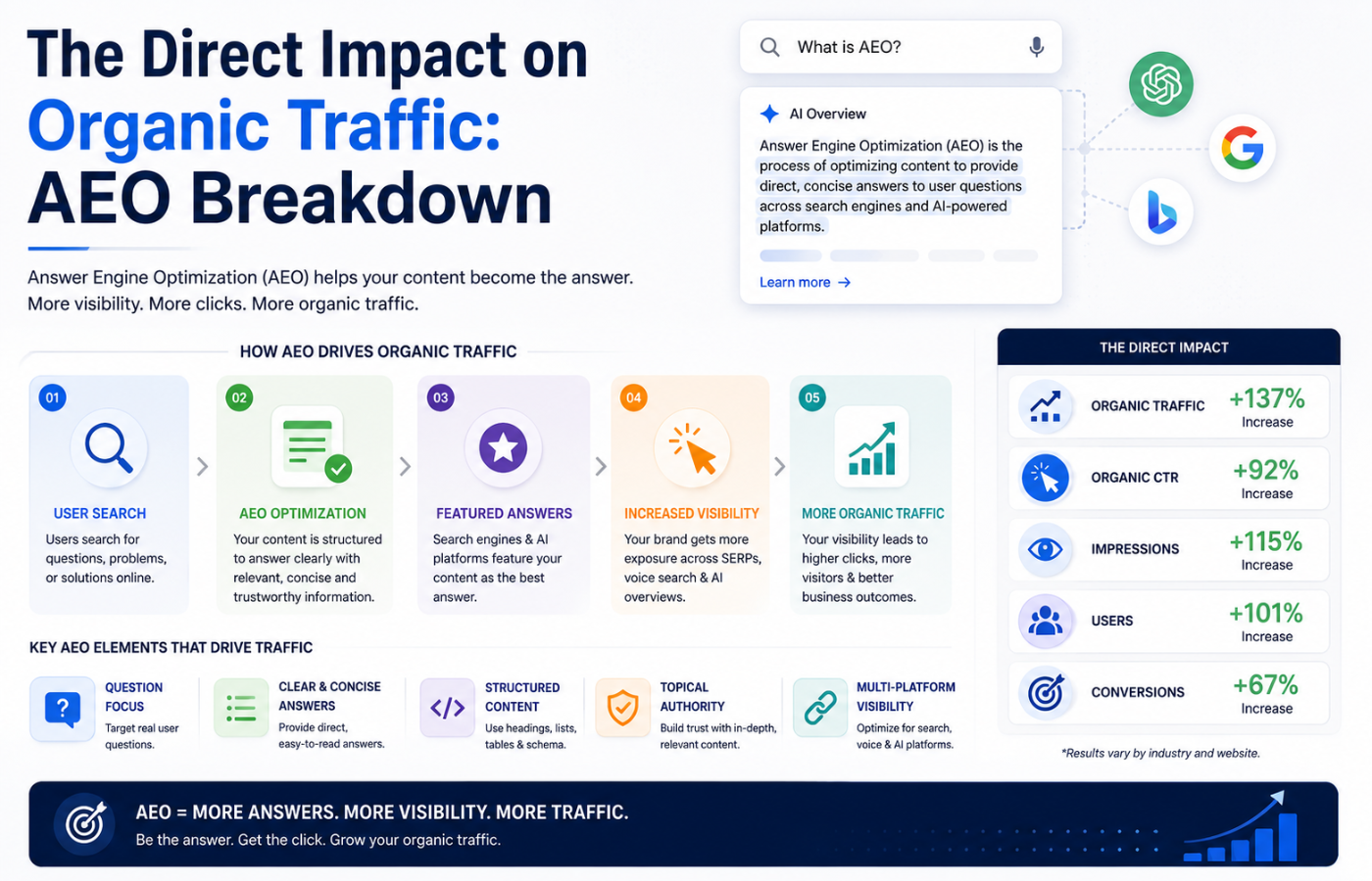 The Direct Impact on Organic Traffic: AEO Breakdown