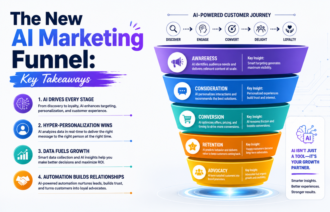 The New AI Marketing Funnel Key Takeaways