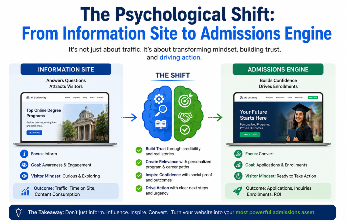 The Psychological Shift: From Information Site to Admissions Engine