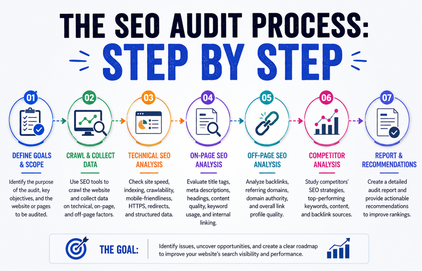 The SEO Audit Process Step by Step