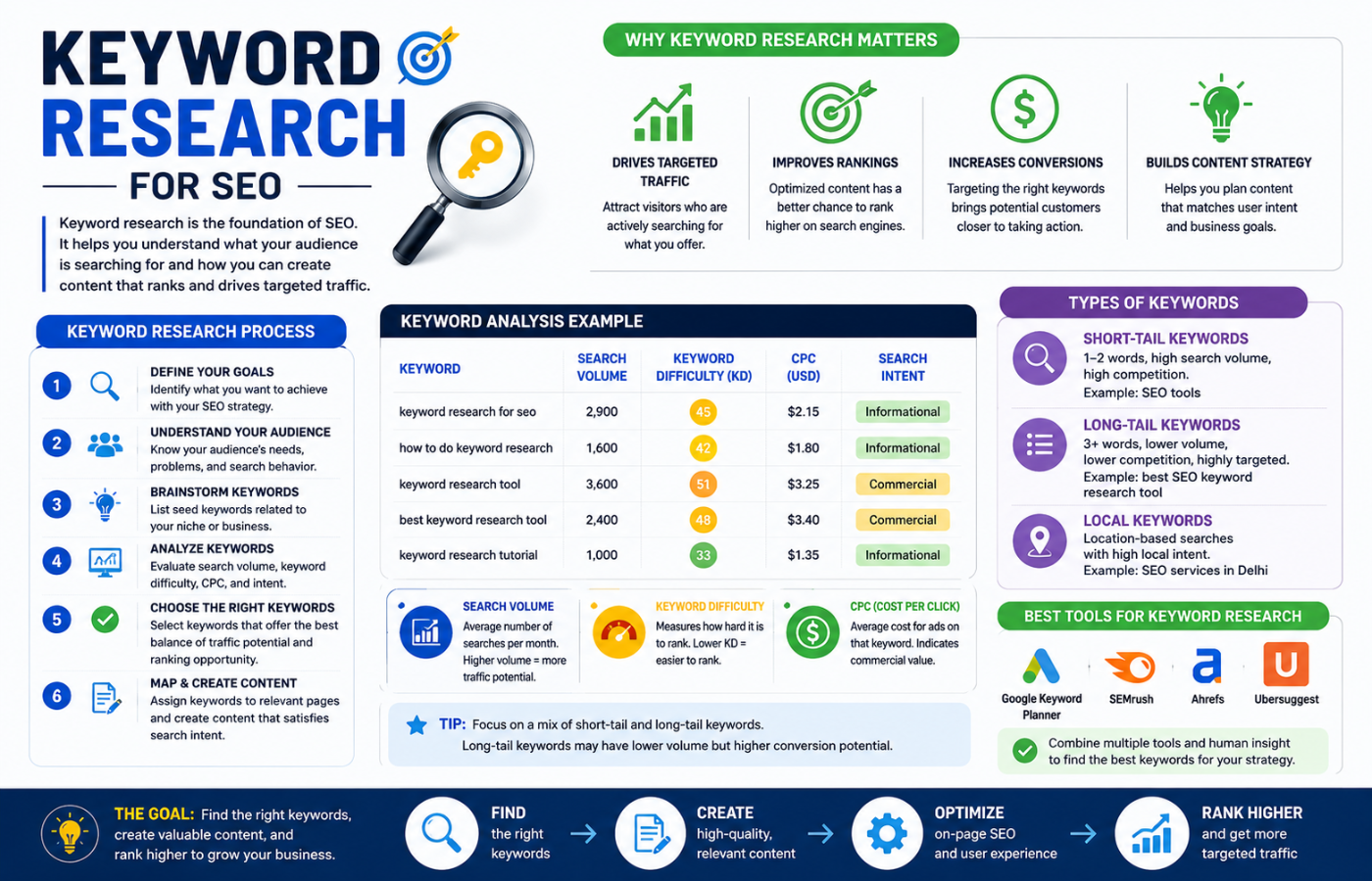 keyword research for SEO