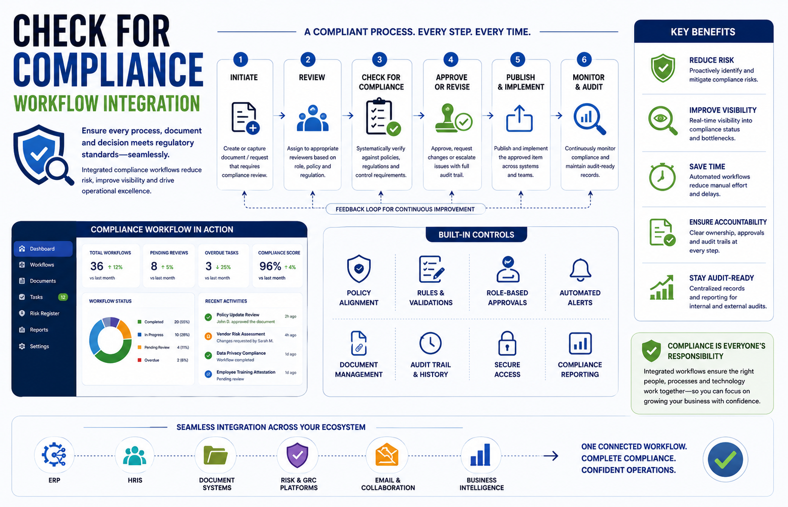 Check for Compliance Workflow Integration
