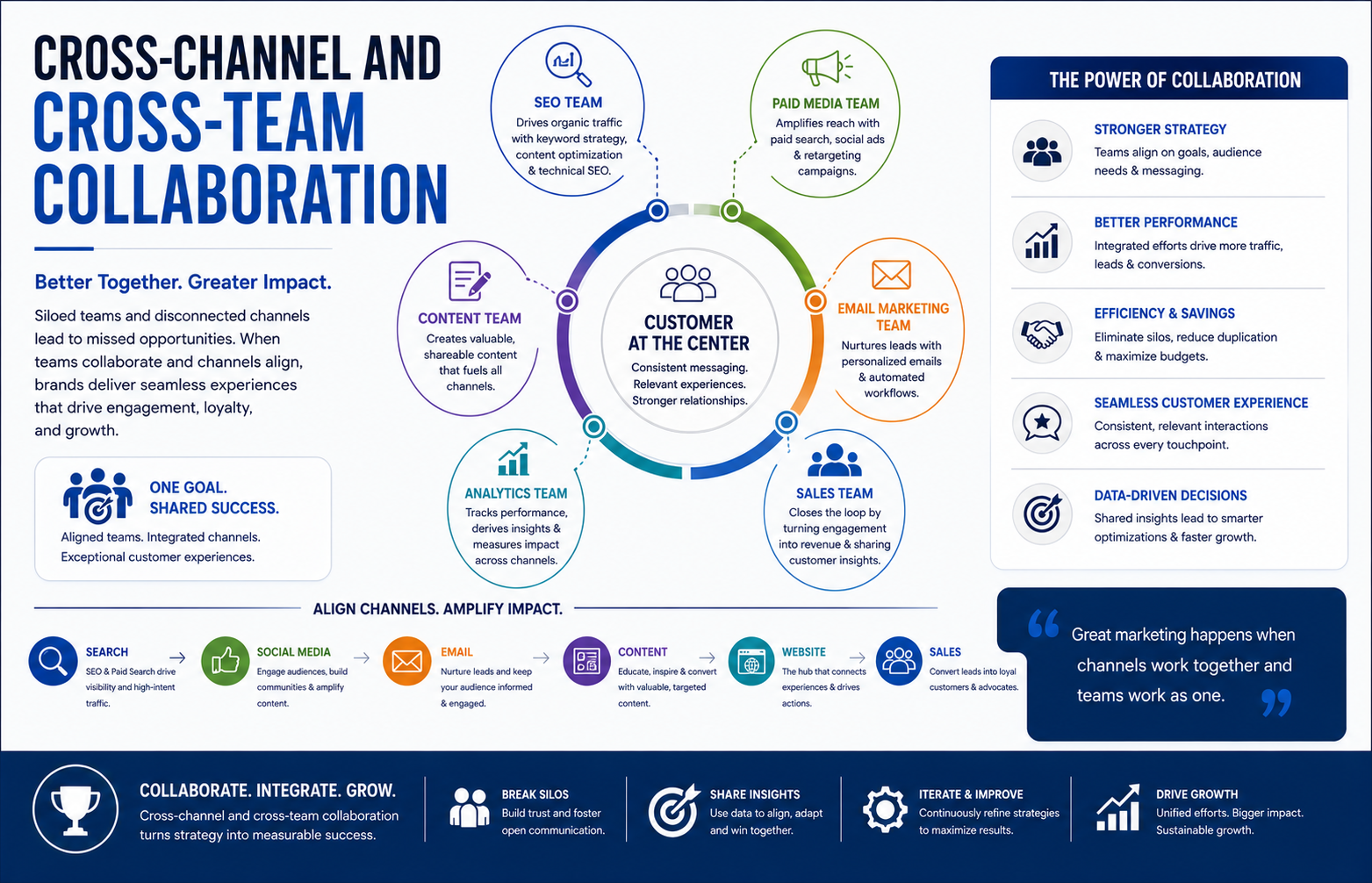 Cross-Channel and Cross-Team Collaboration