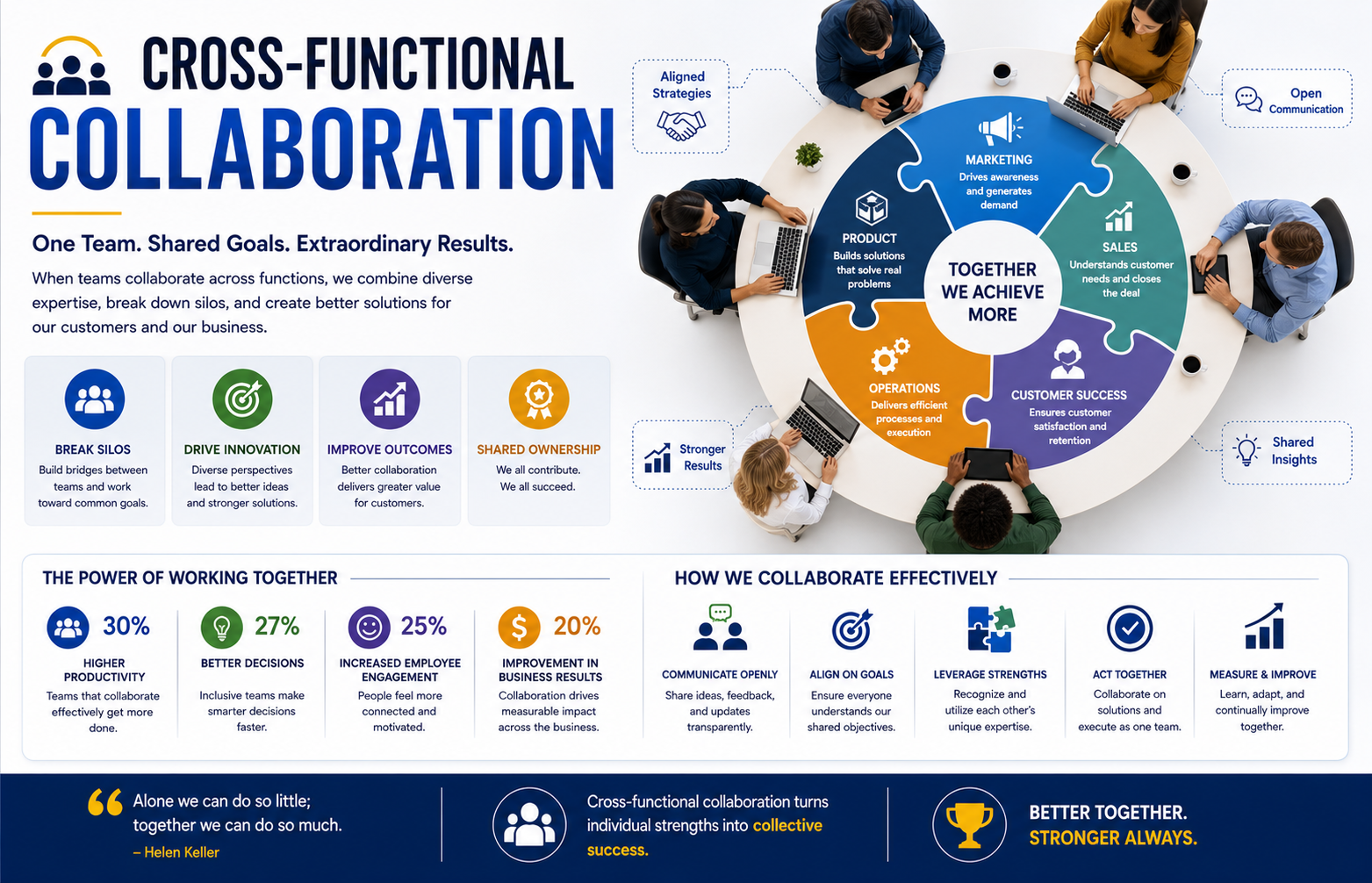 Cross-Functional Collaboration