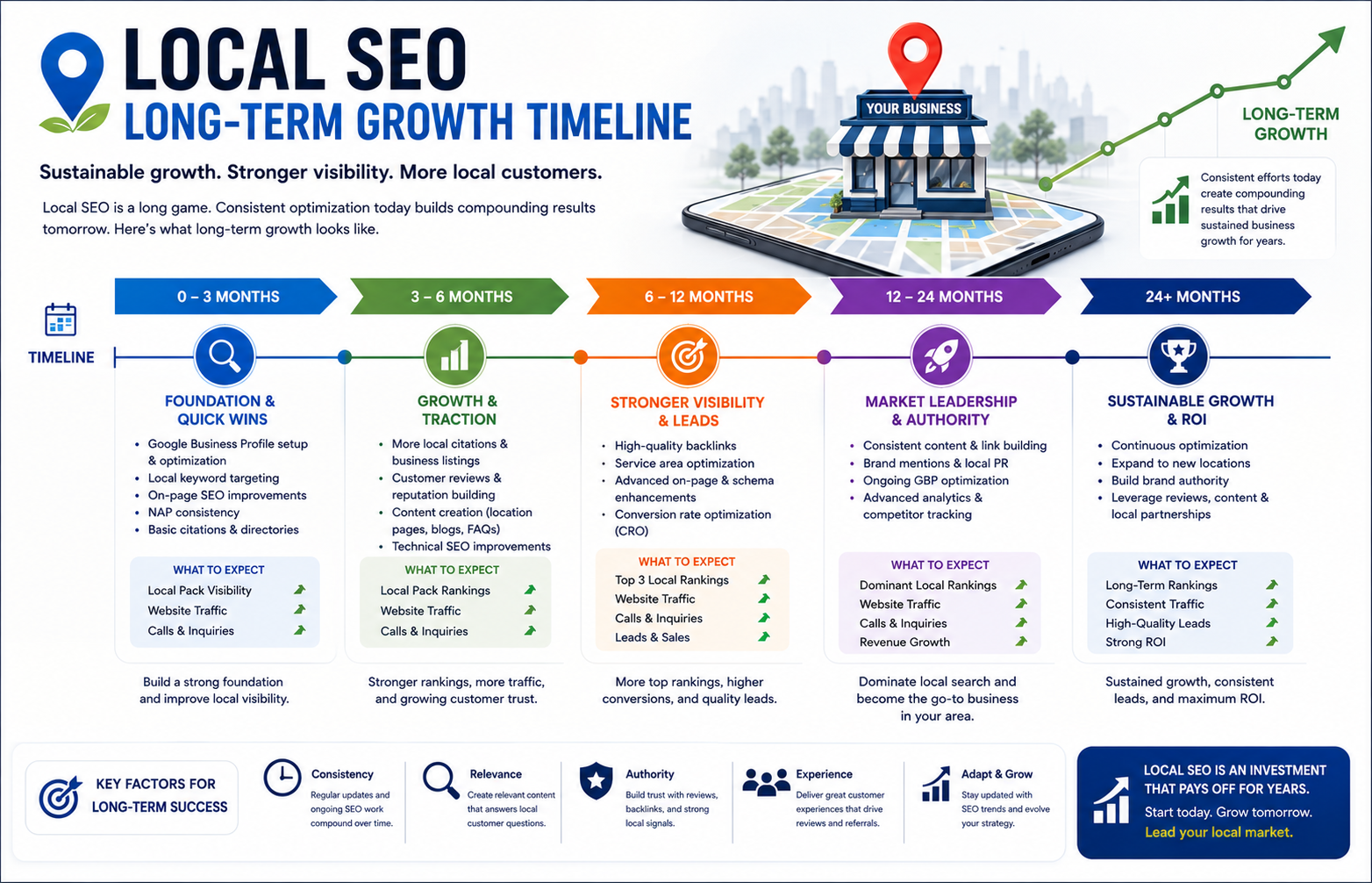Local SEO Long-Term Growth Timeline