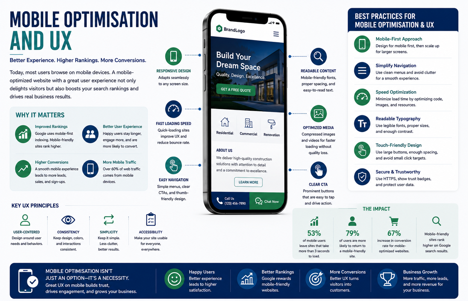 Mobile Optimisation and UX