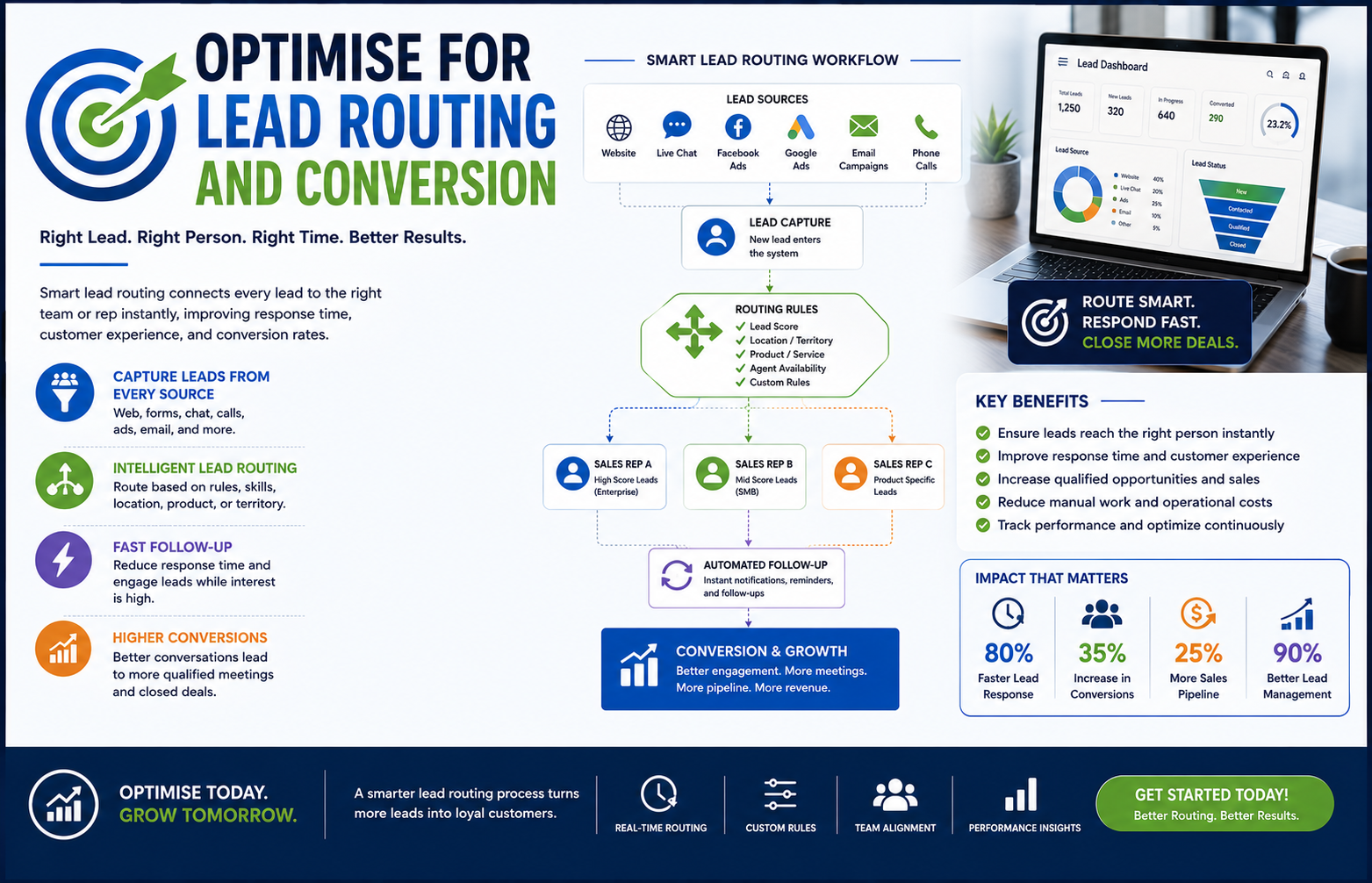 Optimise for Lead Routing and Conversion