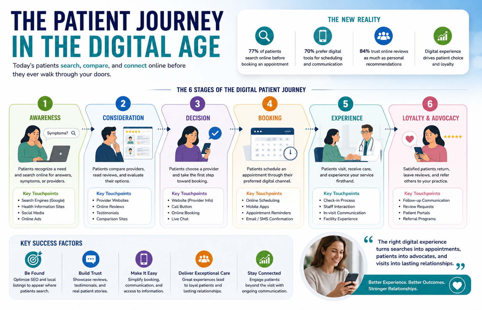 The Patient Journey in the Digital Age