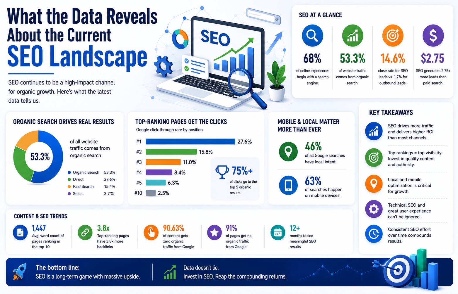 What the Data Reveals About the Current SEO Landscape