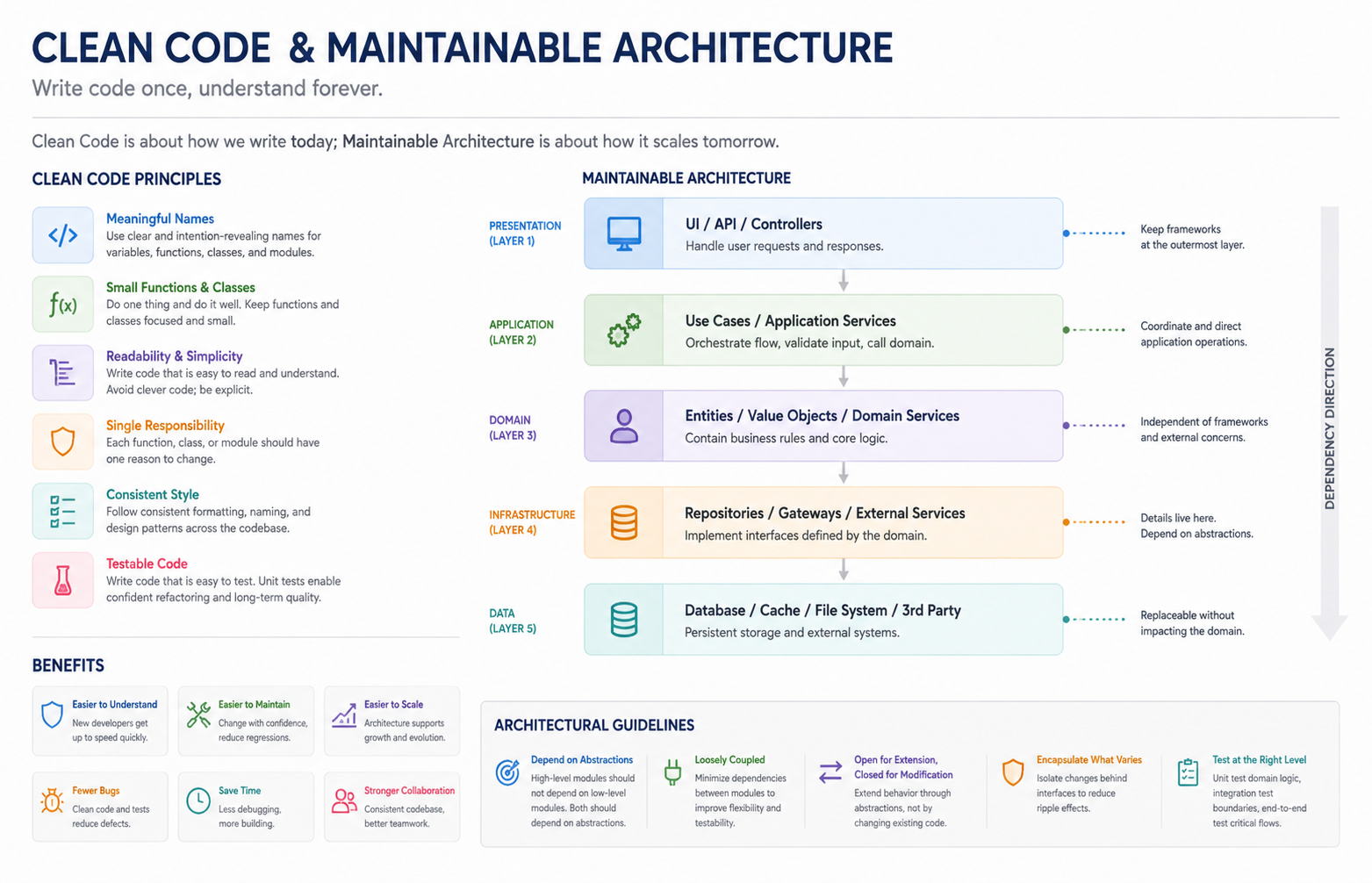 Clean Code and Maintainable Architecture