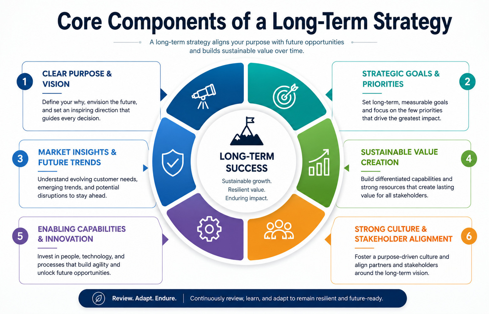 Core Components of a Long-Term Strategy