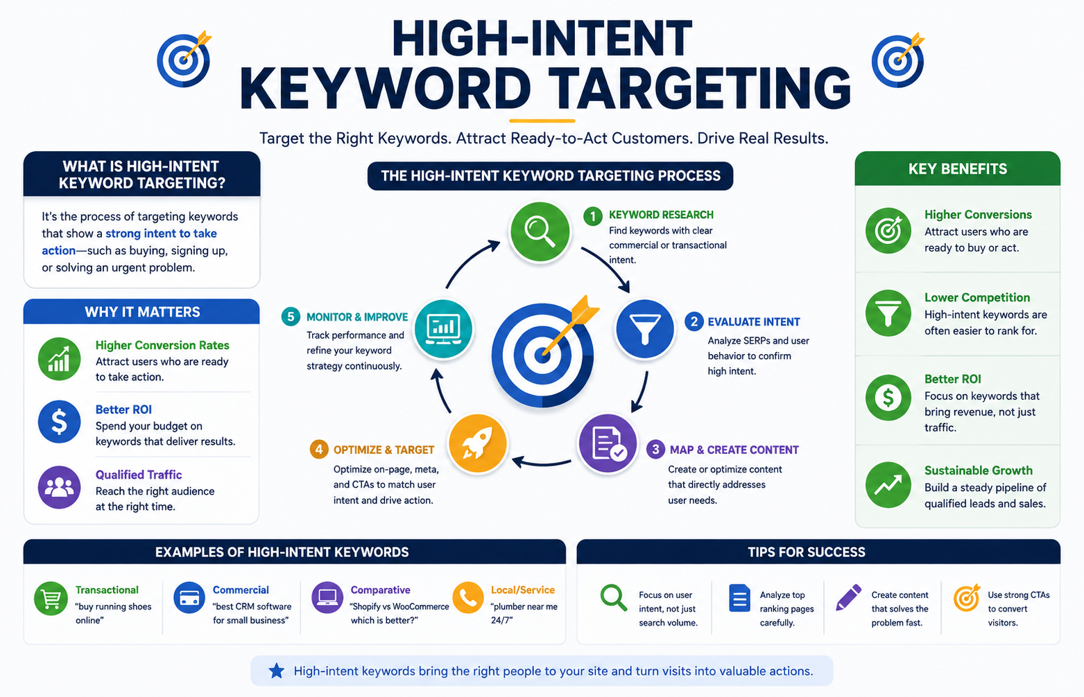 High-Intent Keyword Targeting