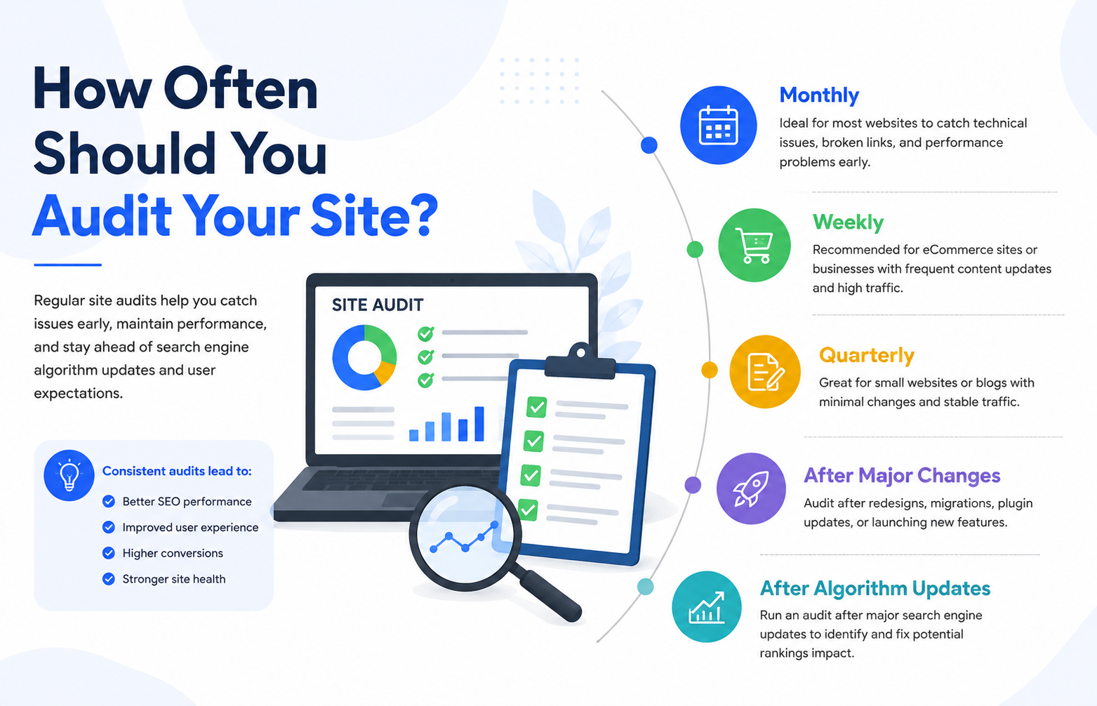 How Often Should You Audit Your Site