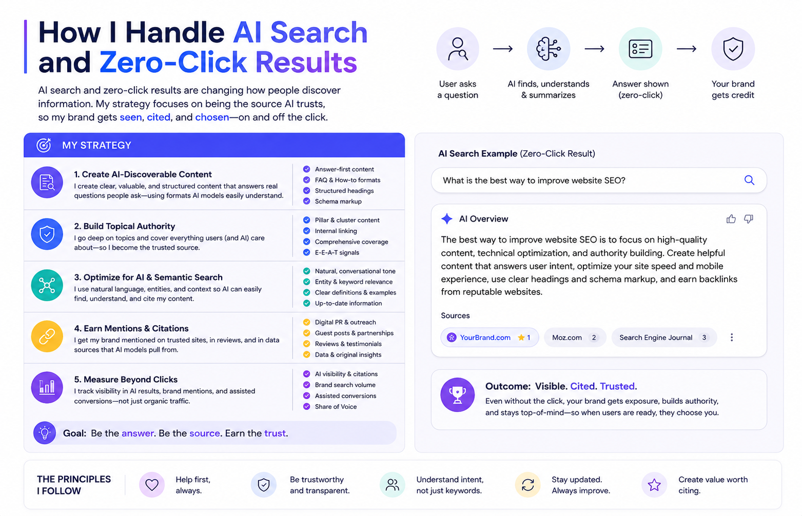 How do you handle AI search and zero-click results