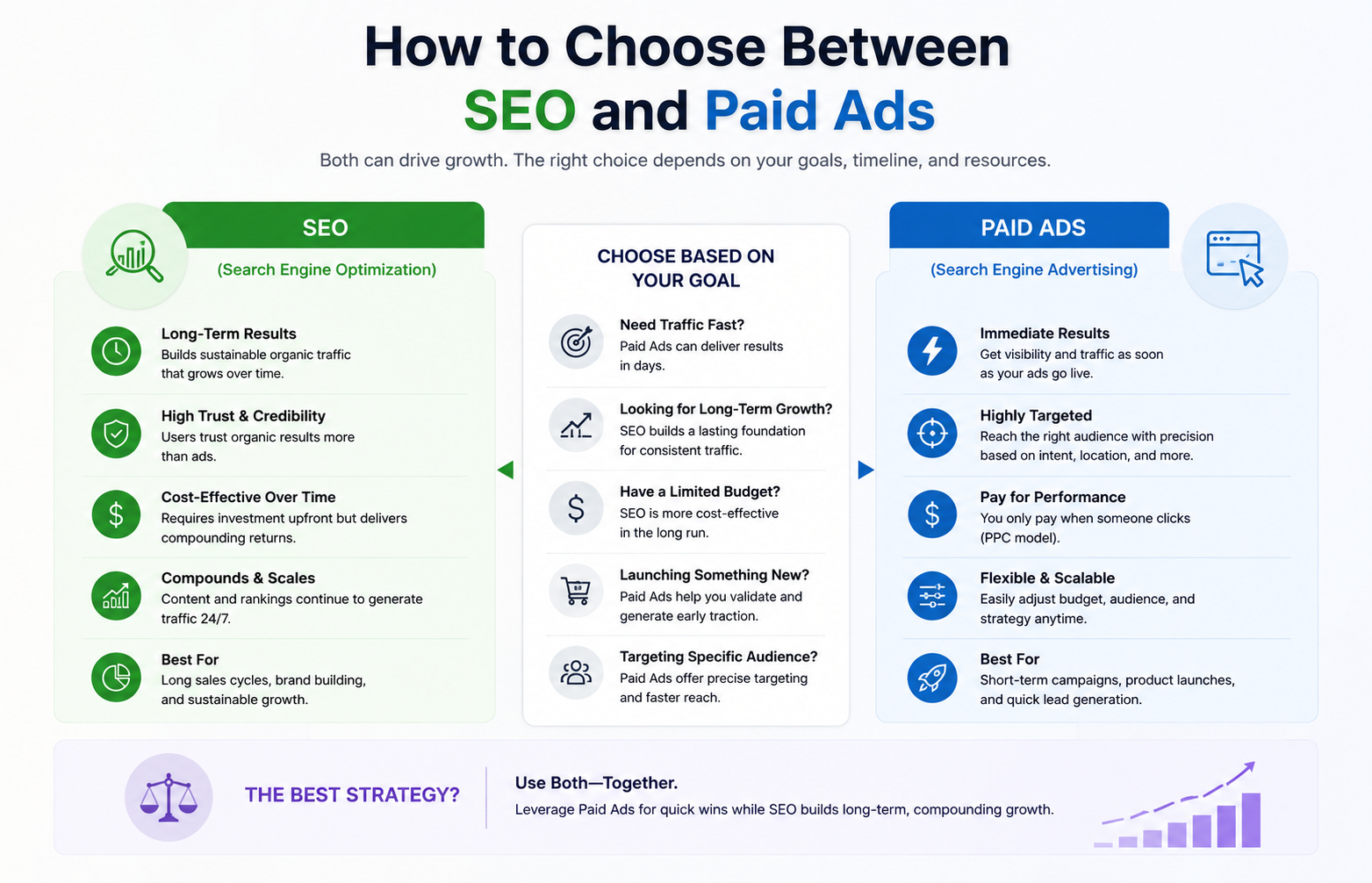 How to Choose Between SEO and Paid Ads