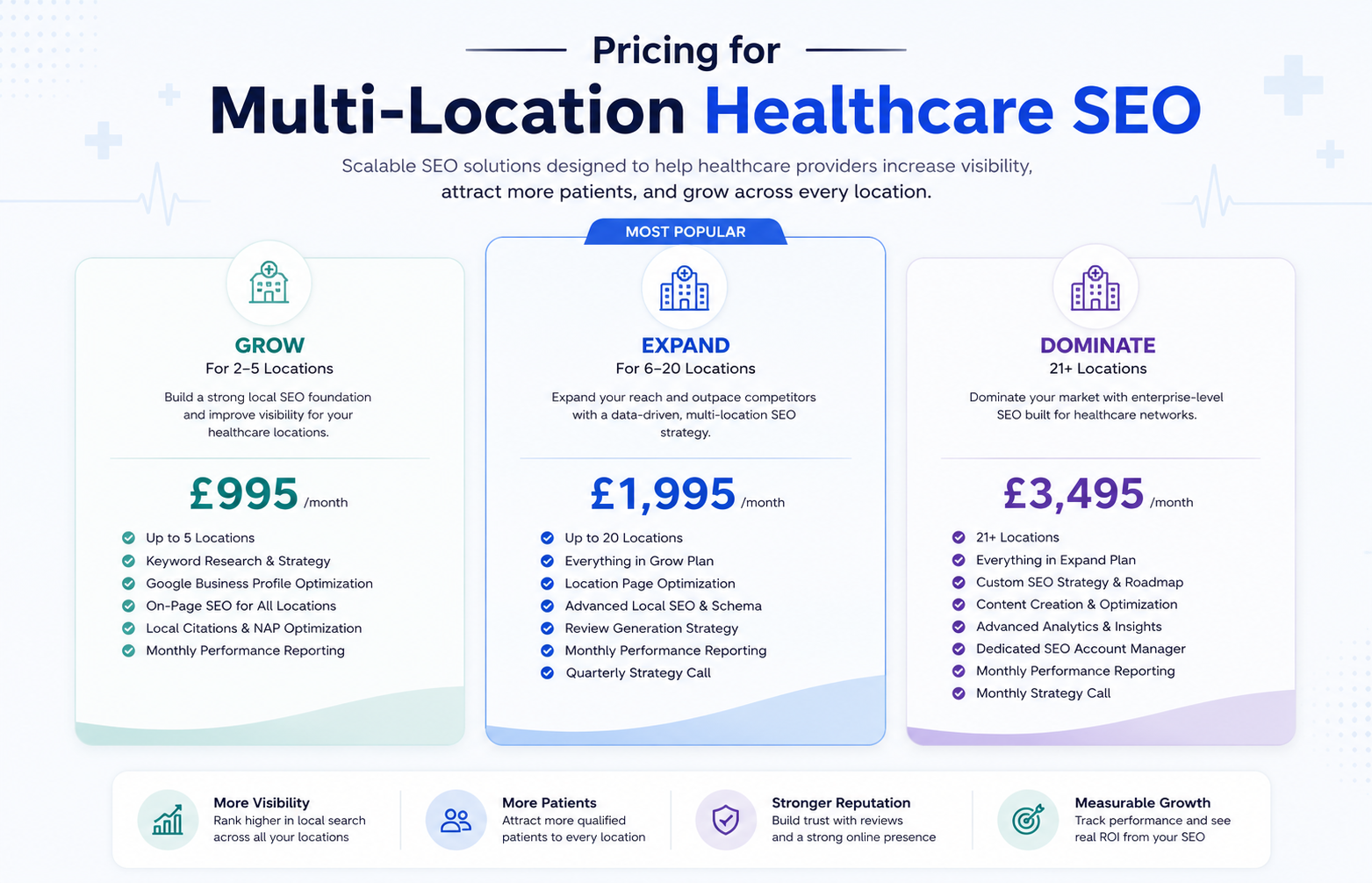 Pricing for Multi-Location Healthcare SEO