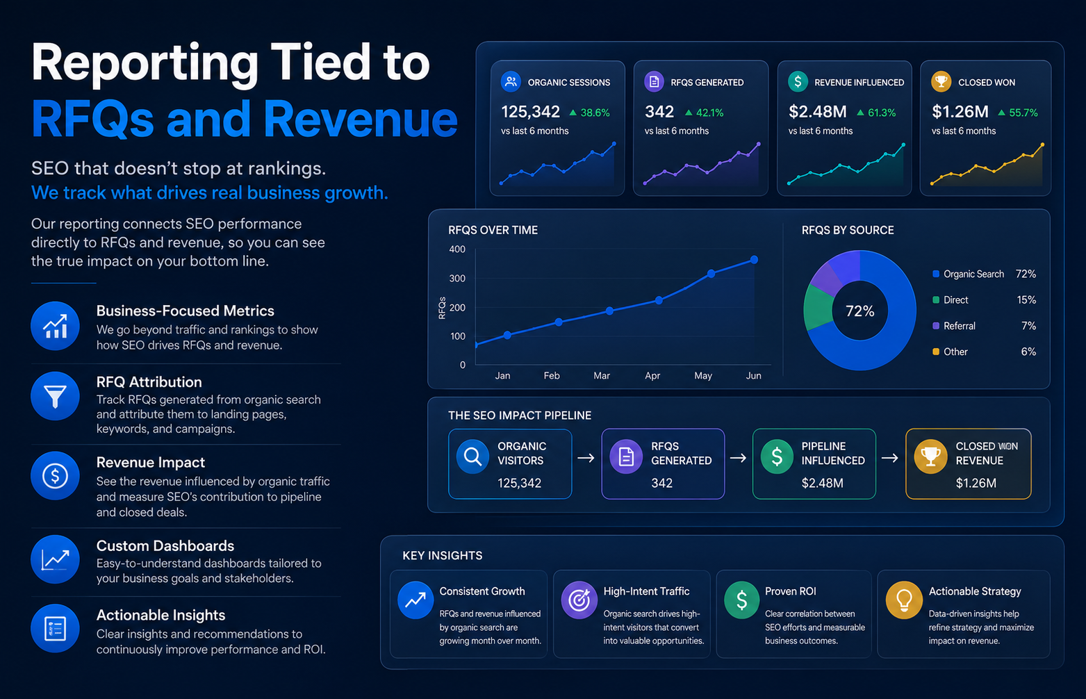 Reporting Tied to RFQs and Revenue