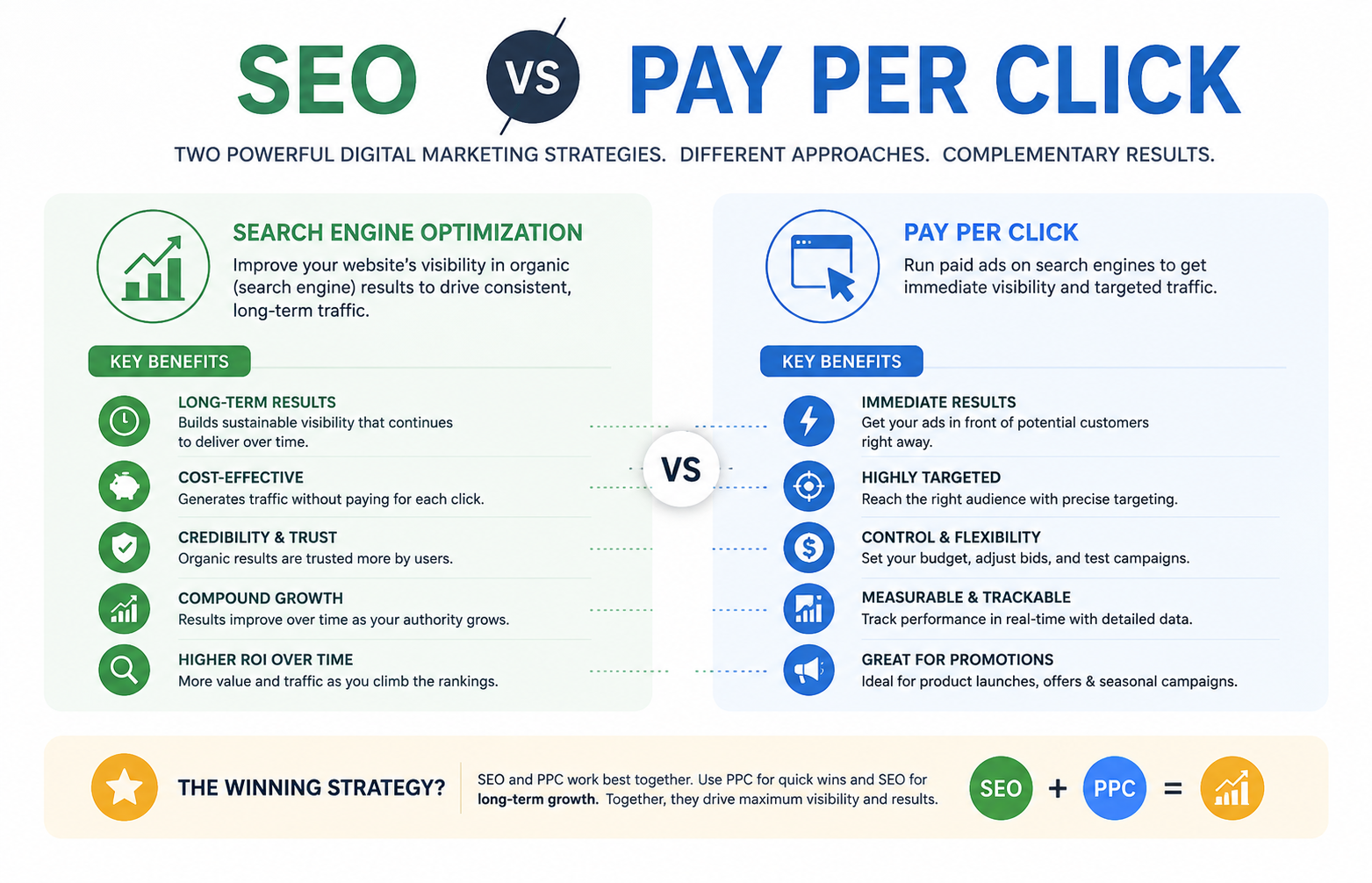 SEO vs Pay Per Click