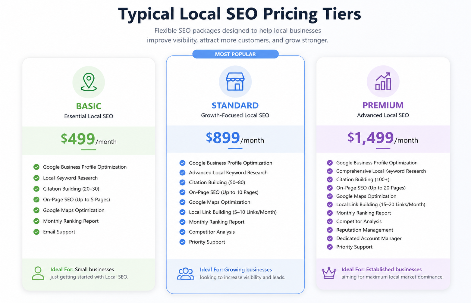 Typical Local SEO Pricing Tiers