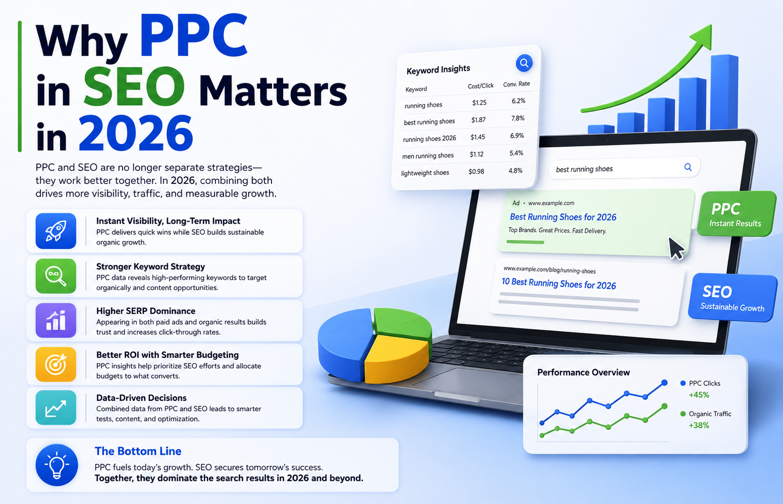 Why PPC in SEO Matters in 2026