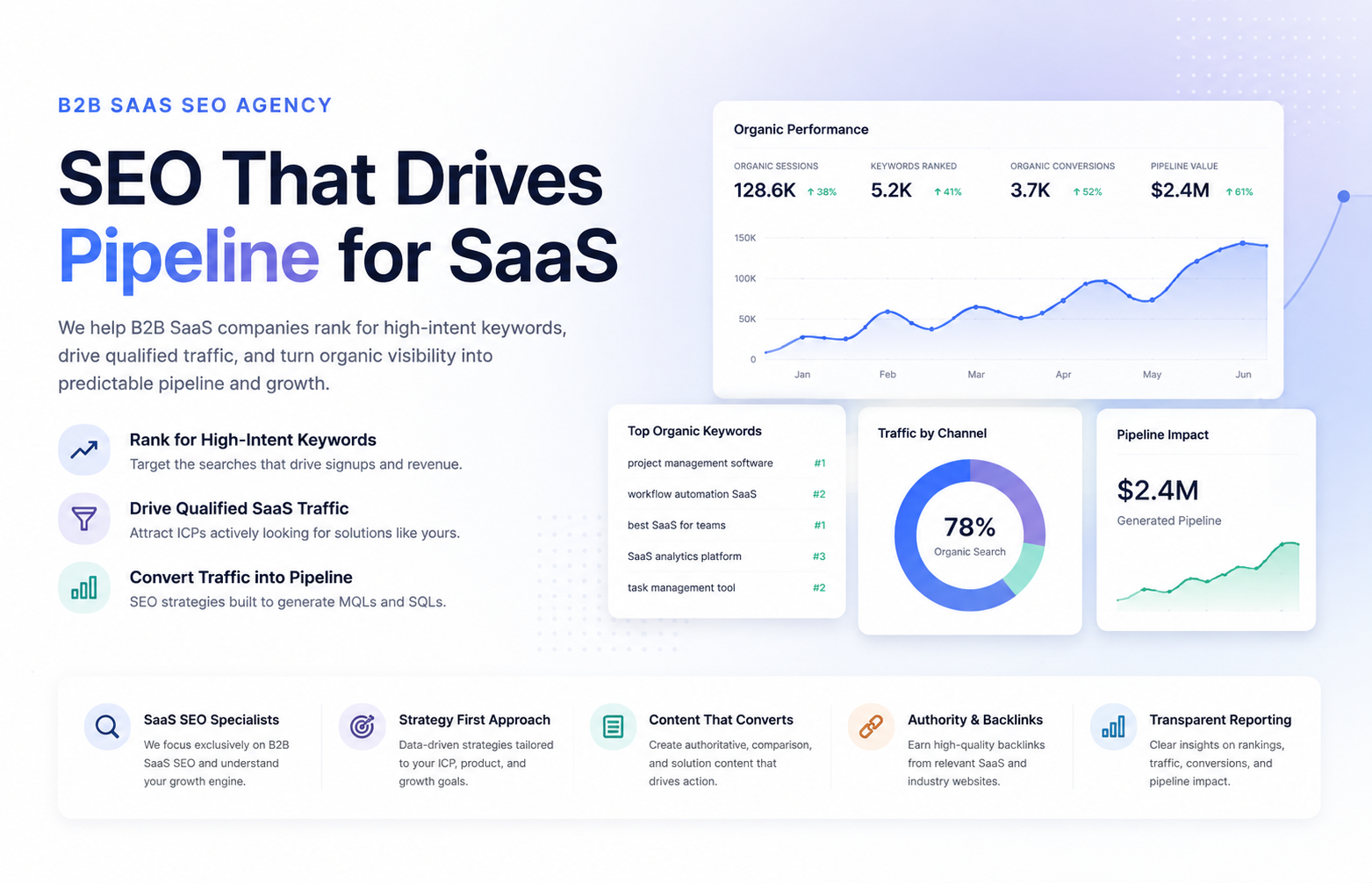 b2b saas seo agency
